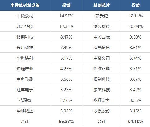 百亿资金涌入，半导体设备与科创芯片到底怎么选